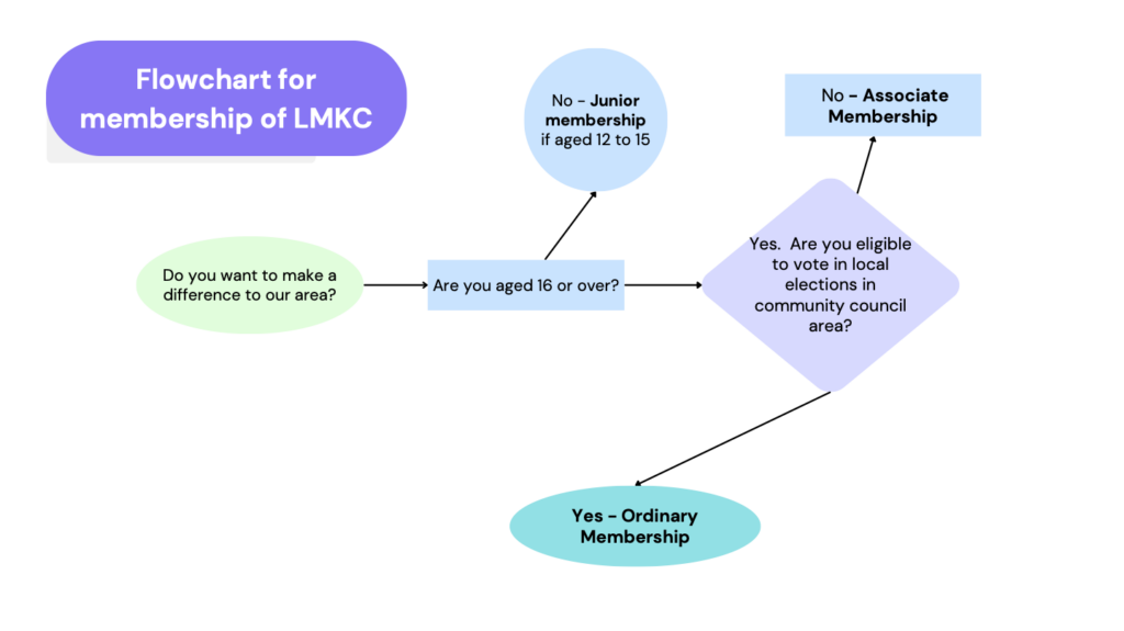 Flowchart of membership types